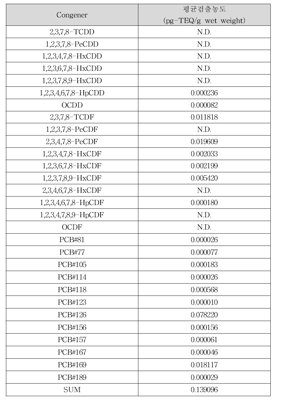 소 대장의 다이옥신류 평균 검출농도