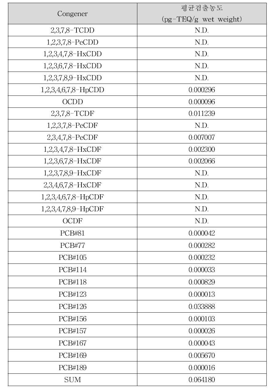 소 족의 다이옥신류 평균 검출농도