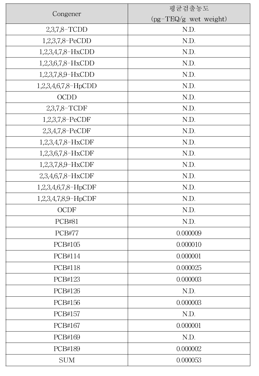 소 선지의 다이옥신류 평균 검출농도