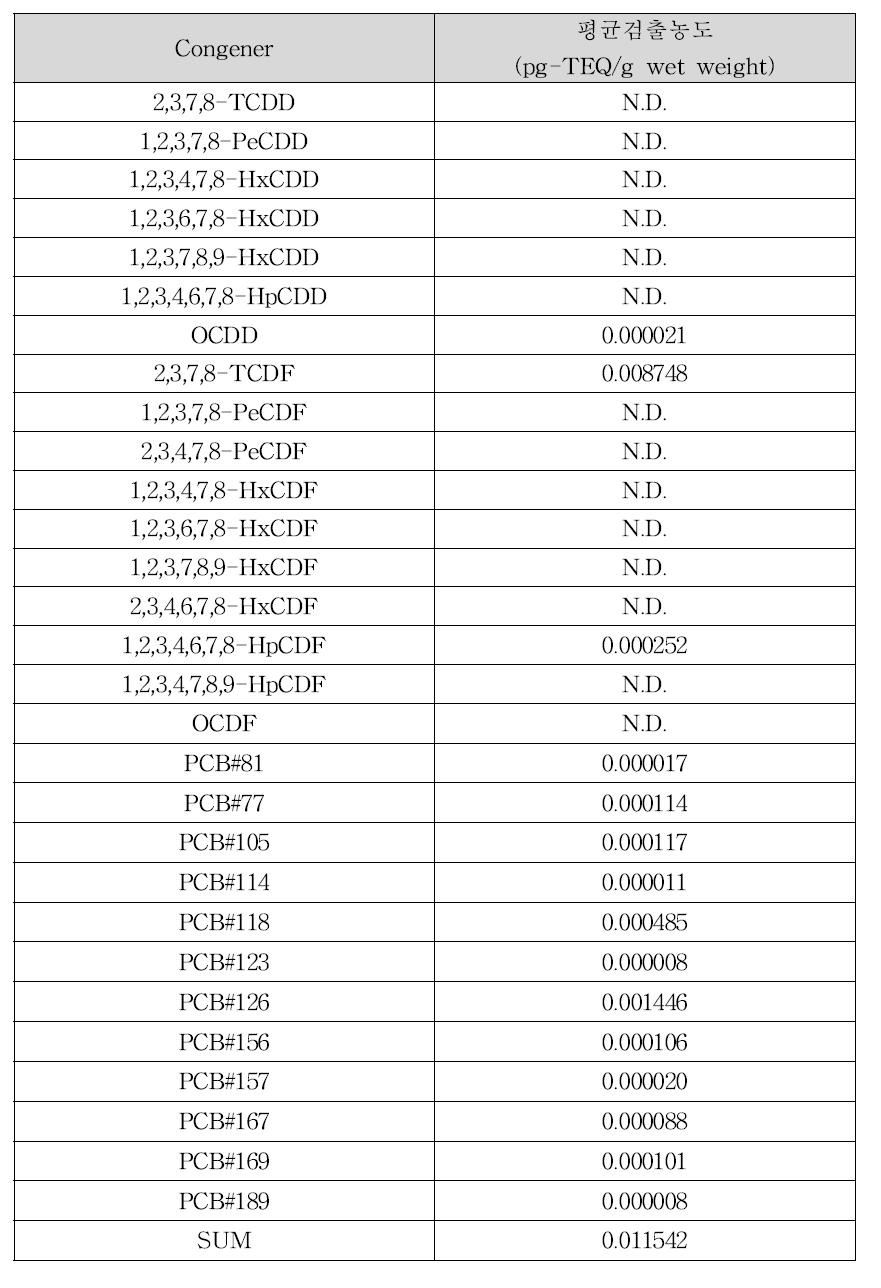 돼지 안심살의 다이옥신류 평균 검출농도