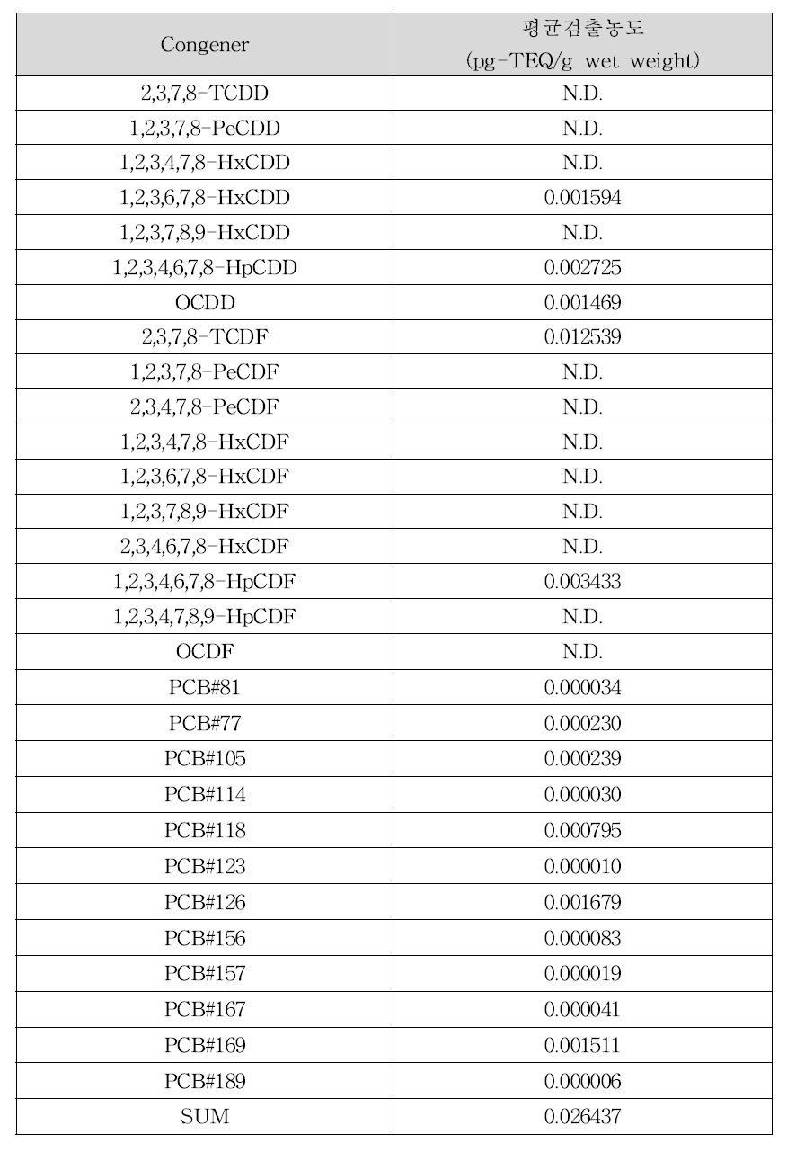 돼지 앞다리살의 다이옥신류 평균 검출농도