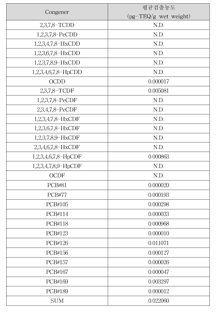 돼지 항정살의 다이옥신류 평균 검출농도