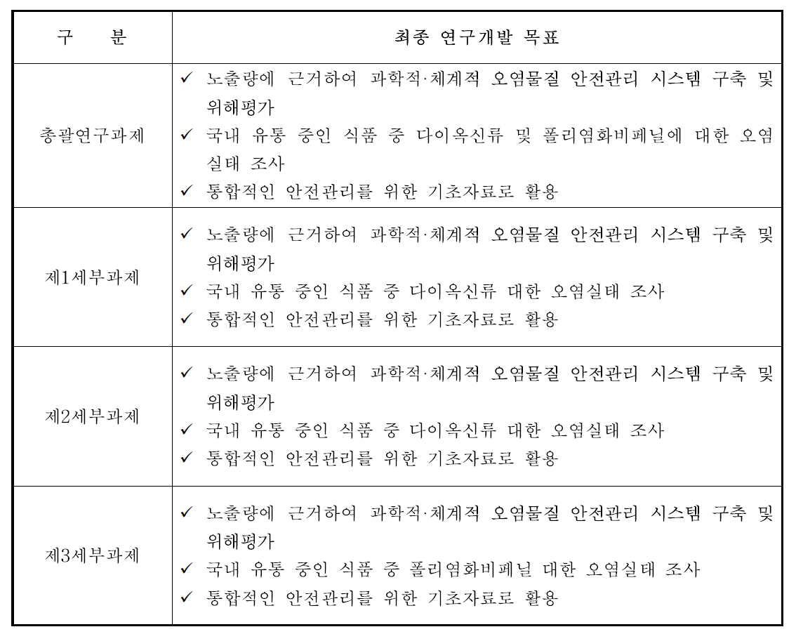 최종 연구개발 목표