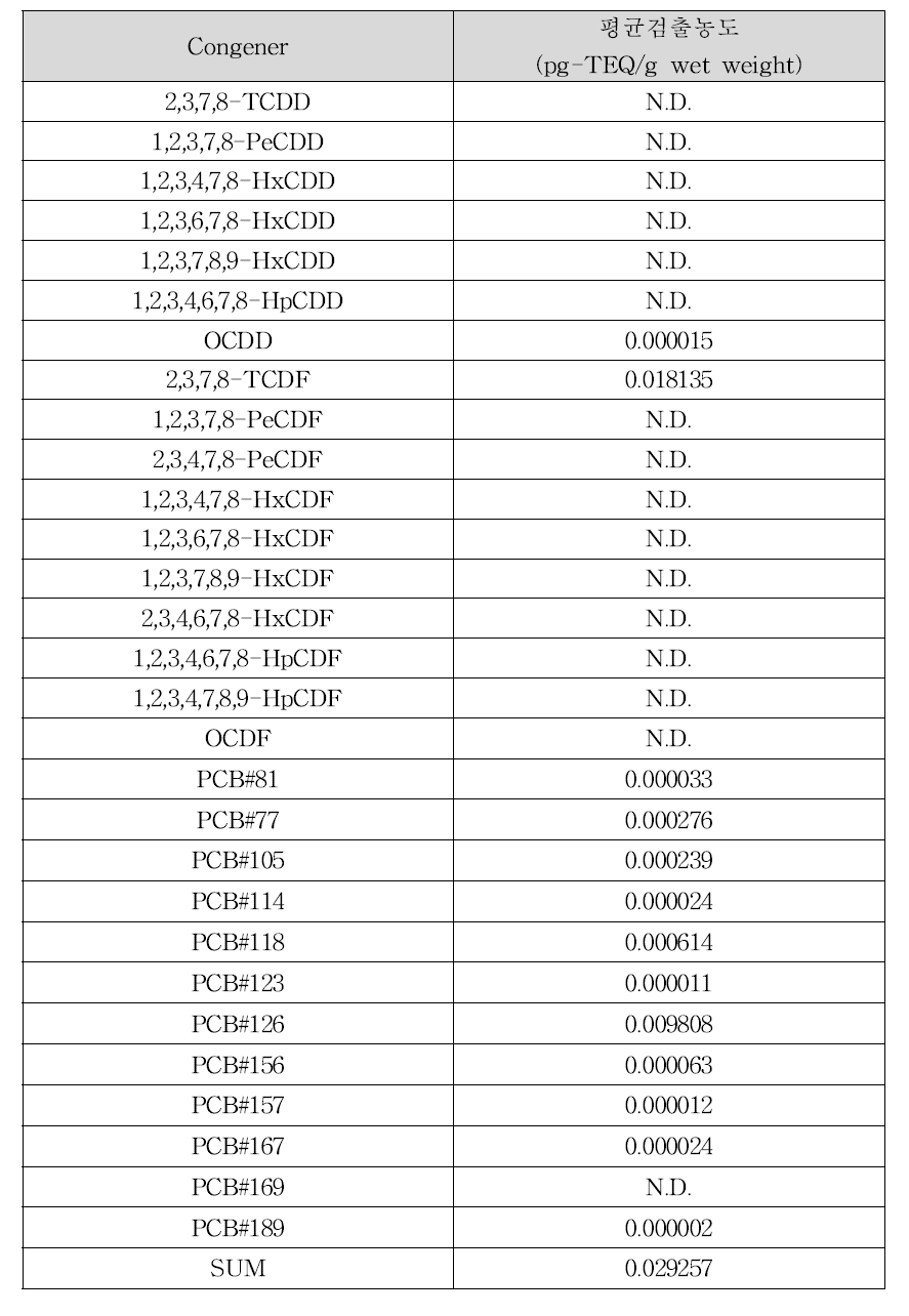 닭 날개의 다이옥신류 평균 검출농도