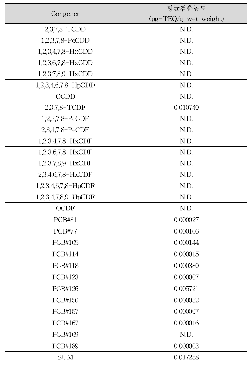 닭 내장의 다이옥신류 평균 검출농도