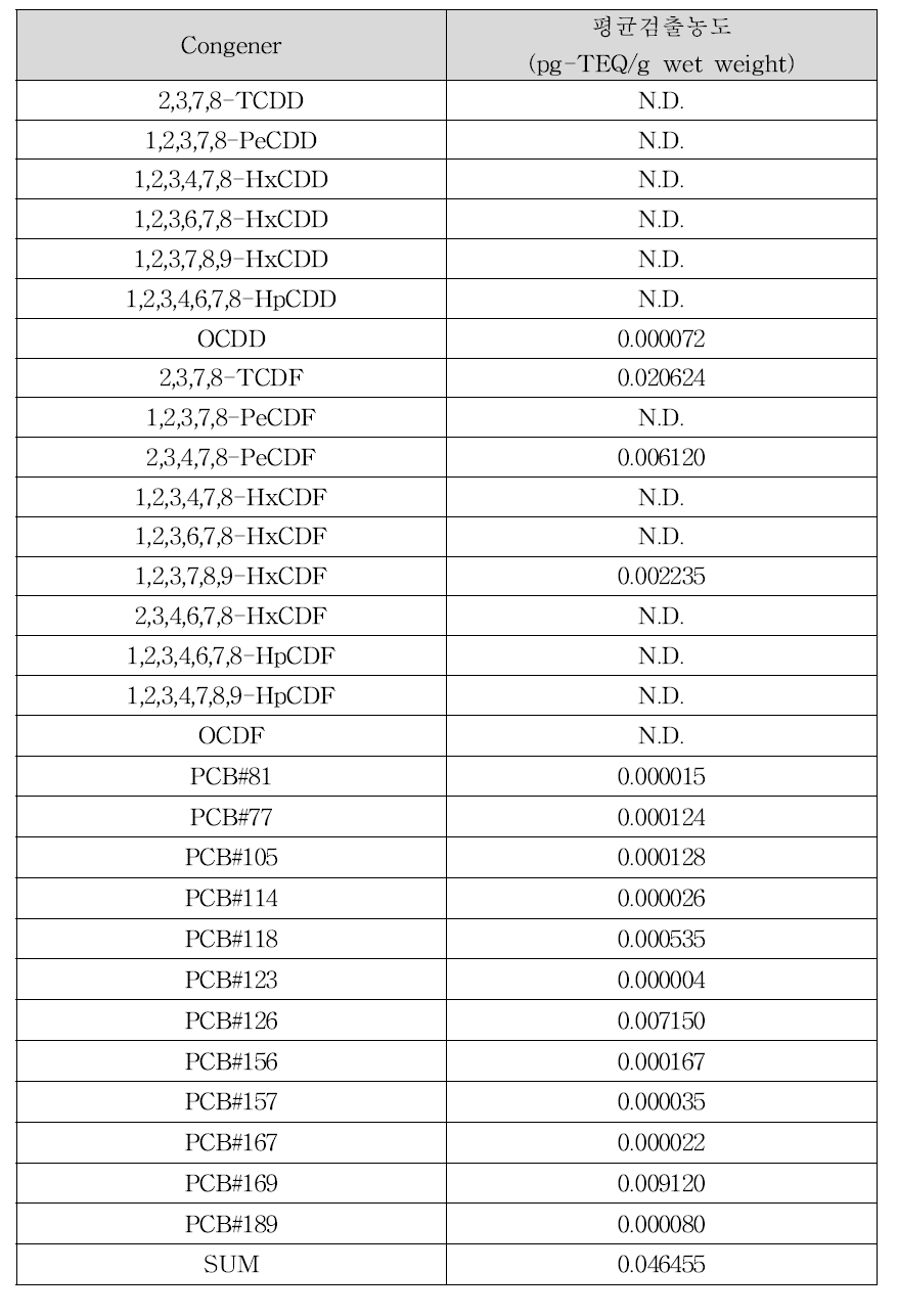 개고기의 다이옥신류 평균 검출농도