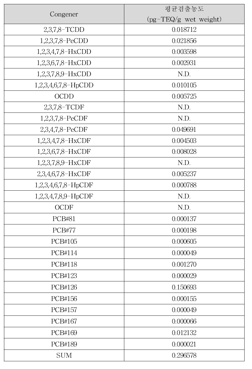 말고기의 다이옥신류 평균 검출농도