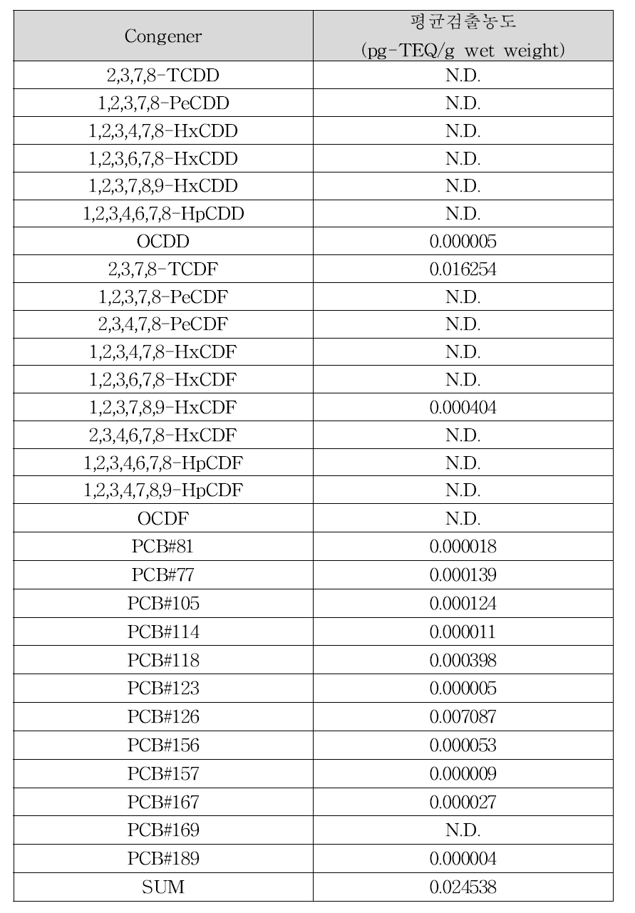 꿩고기의 다이옥신류 평균 검출농도