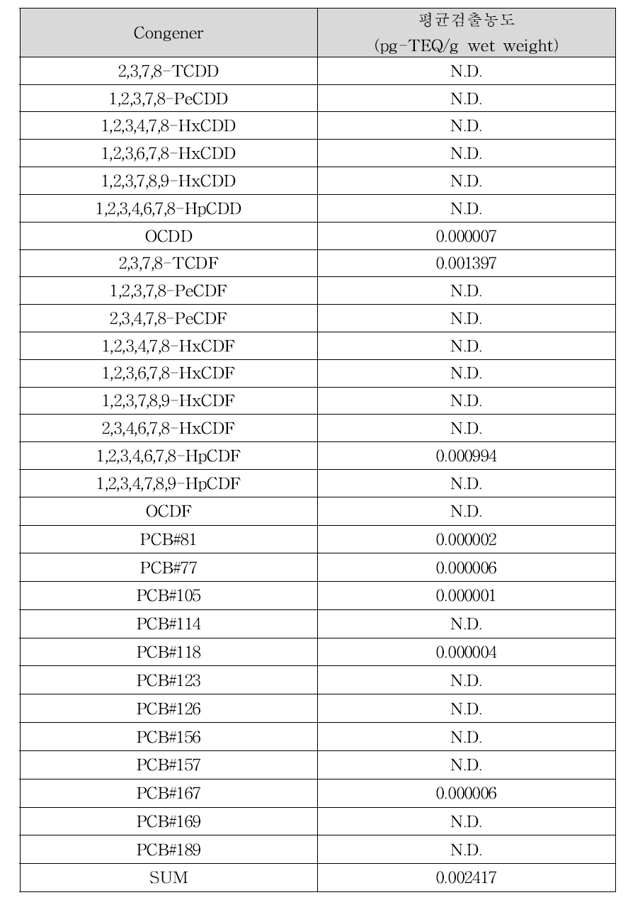 메추라기알 흰자의 다이옥신류 평균 검출농도