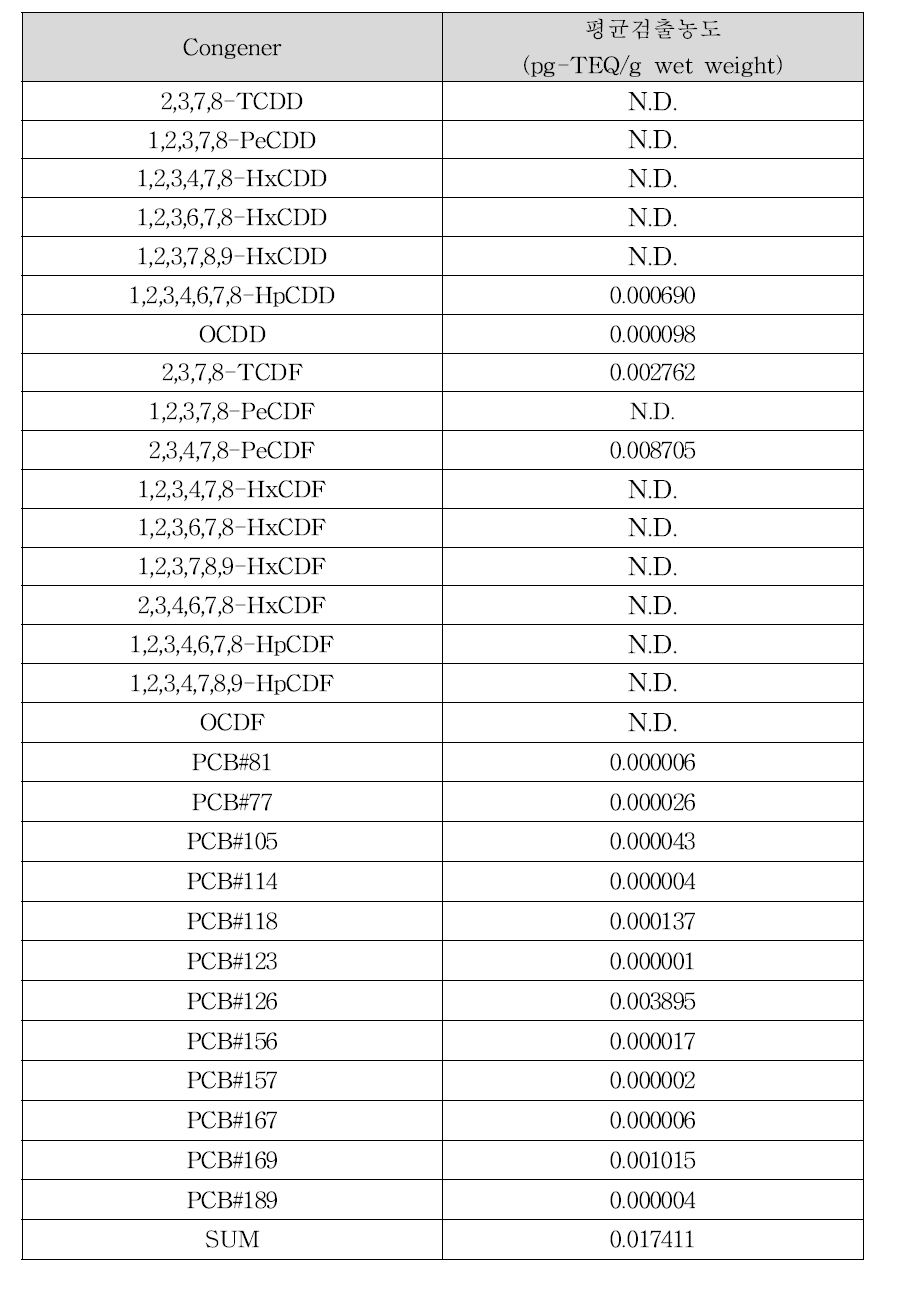 흰우유의 다이옥신류 평균 검출농도