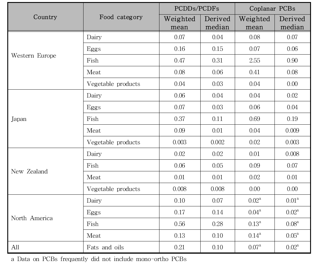 각 나라별 다이옥신류 식품 중 평균값