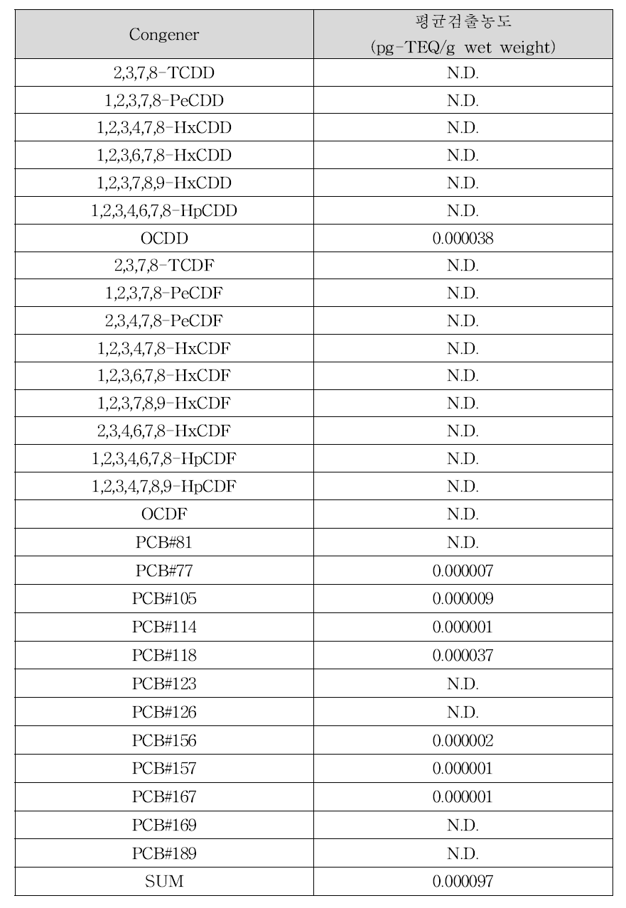 산양유의 다이옥신류 평균 검출농도