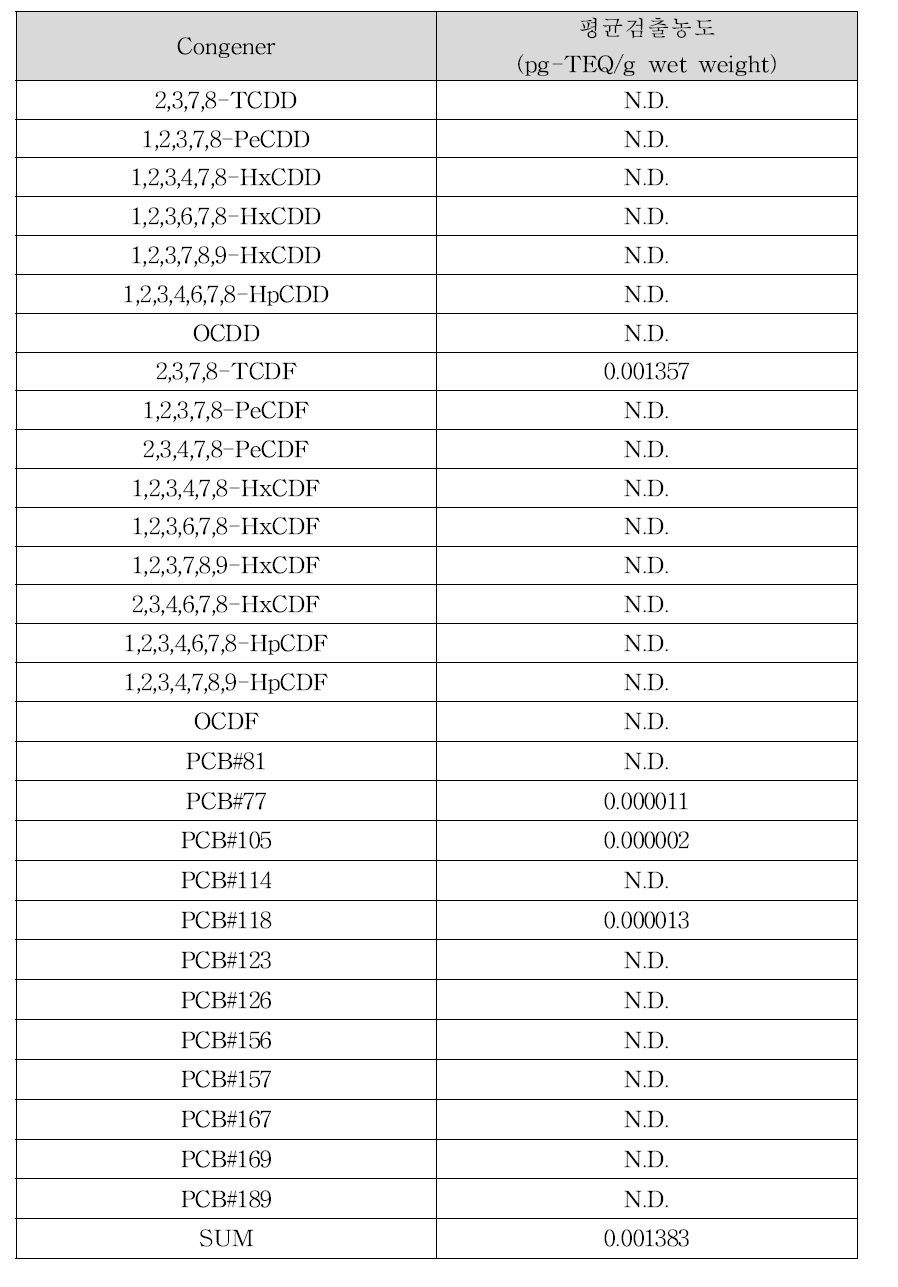 원유의 다이옥신류 평균 검출농도