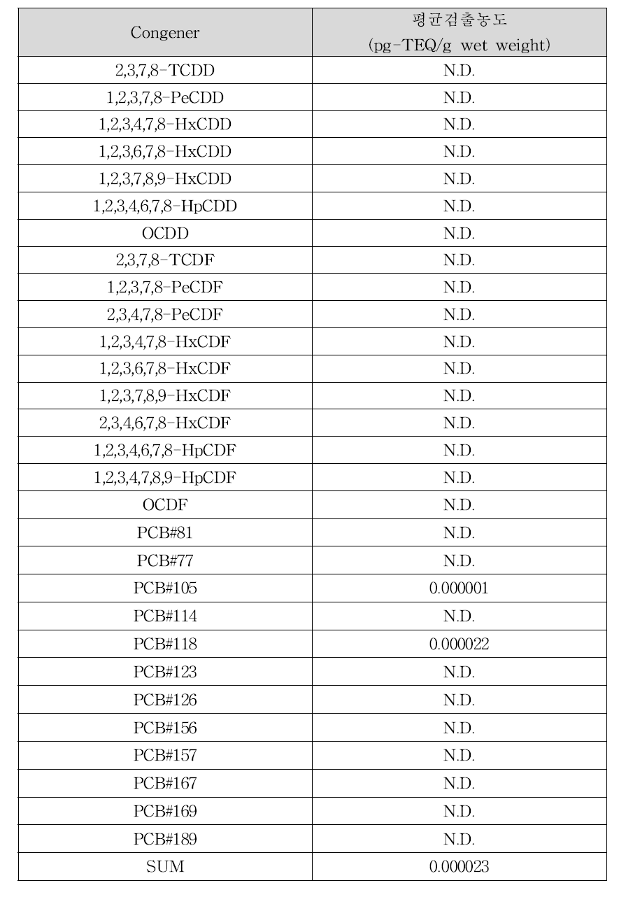 두유의 다이옥신류 평균 검출농도