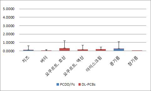 유류 및 유제품류 중 PCDD/Fs 및 DL-PCBs 오염도 그래프