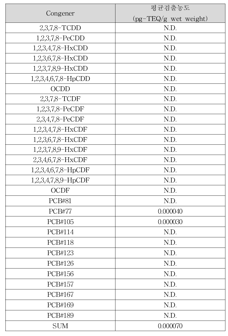 감의 다이옥신류 평균 검출농도