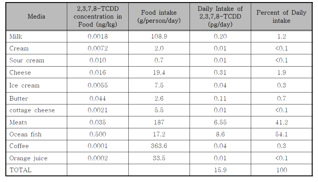 미국에서의 2,3,7,8-TCDD의 예상 평균 일일섭취량