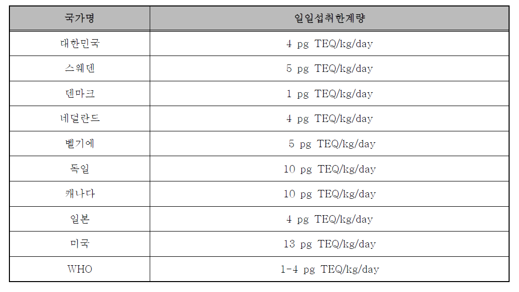 각국의 다이옥신류 일일섭취한계량(TDI)