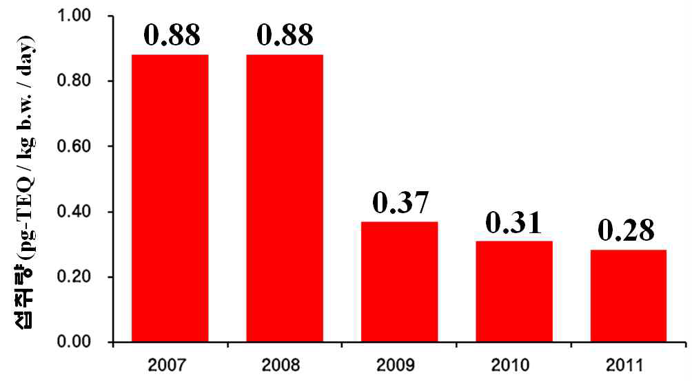 최근 5년간 다이옥신류 섭취량 (2007~2011)
