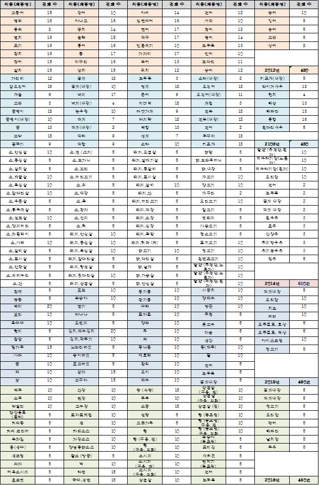 2012-2016년 전체 식품 품목 및 분석건수