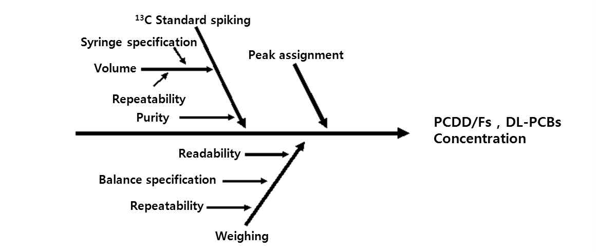 불확도 산정을 위한 fishbone diagram