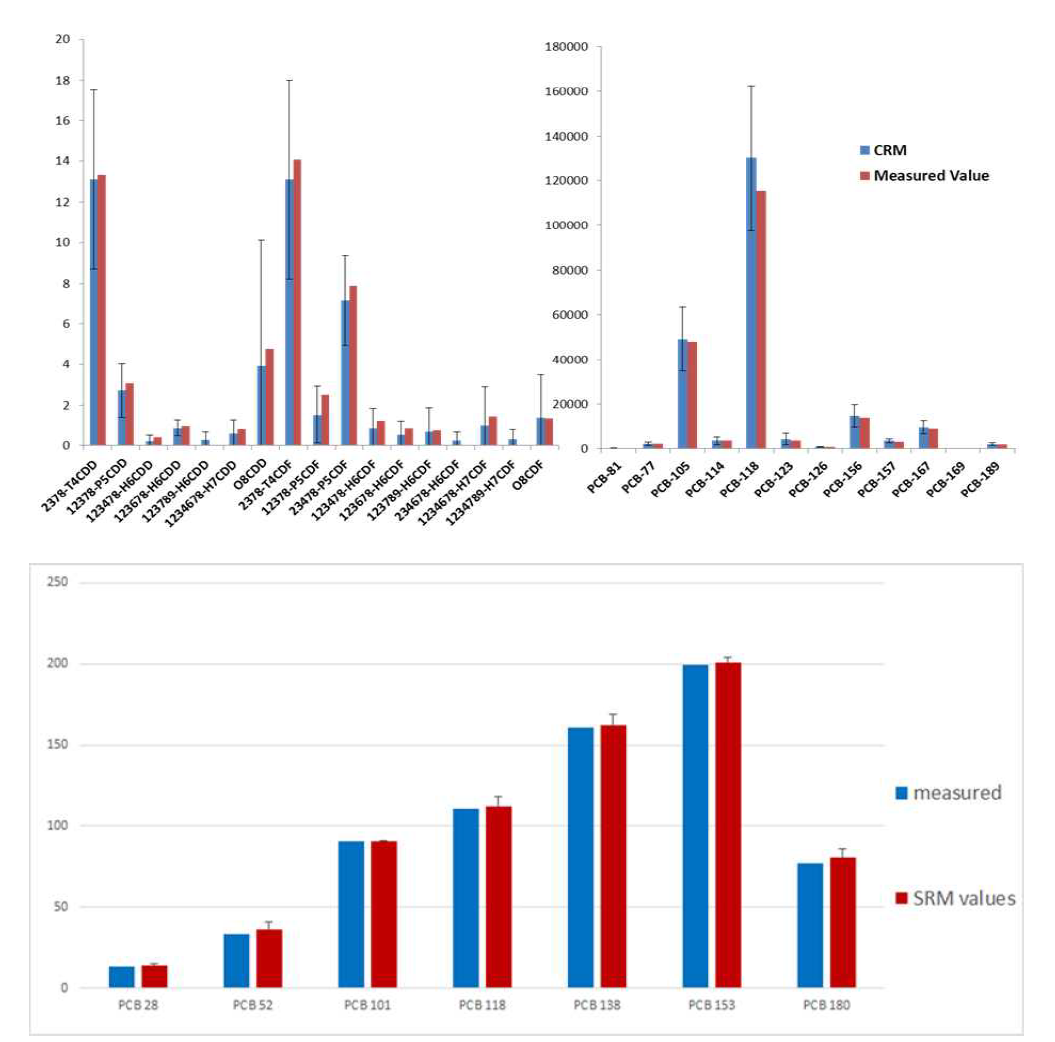 다이옥신류(위)와 indicator PCBs(아래)의 인증표준물질 분석결과