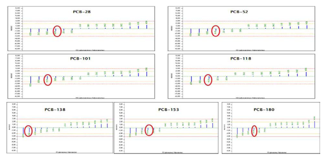 콩 부산물에서 측정된 Indicator PCBs의 측정값과 제시값 비교