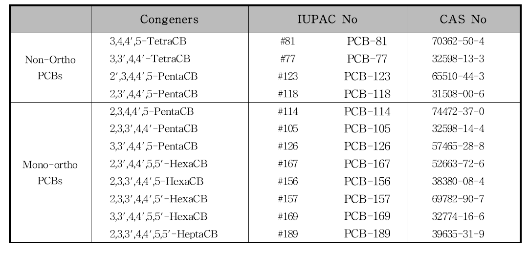 DL-PCBs 분석항목