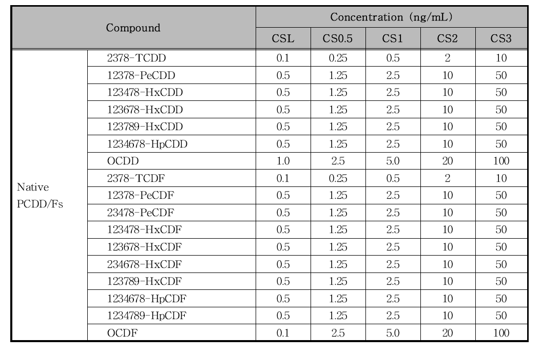 검량선 표준물질 농도(PCDD/Fs)