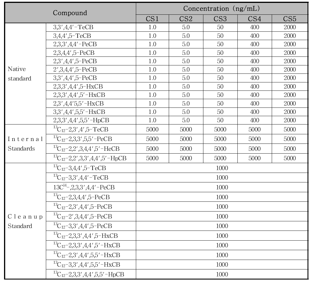 검량선 표준물질 농도(DL-PCBs)