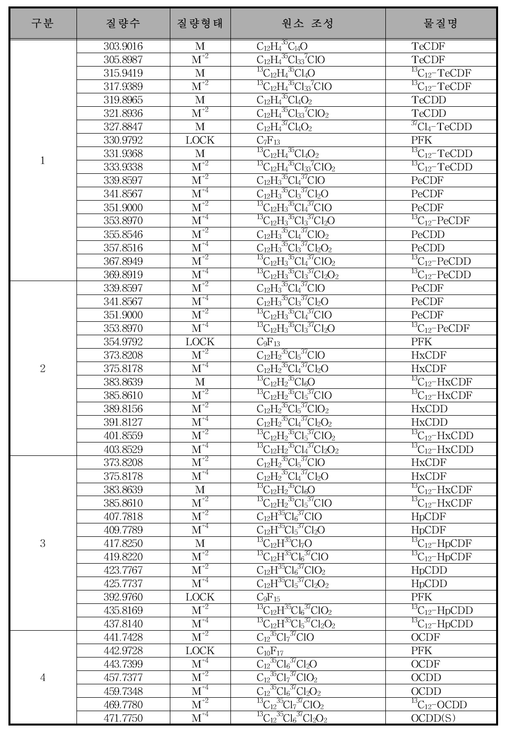 PCDD/Fs 분석을 위한 m/z 값