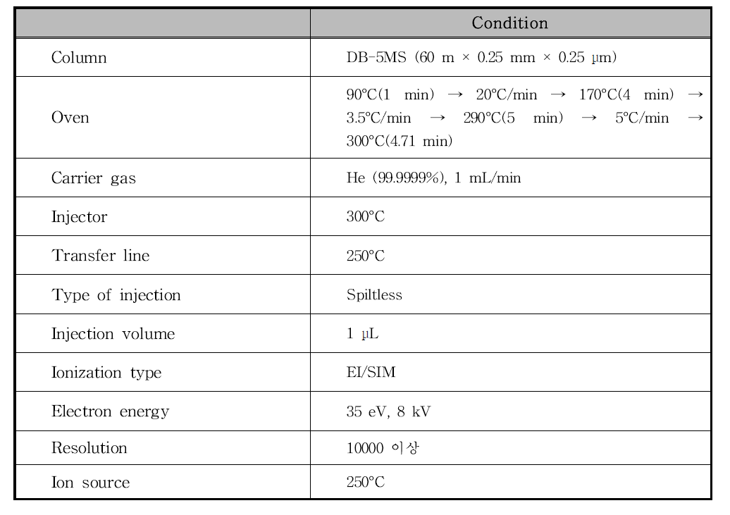 DL-PCBs분석을 위한 HRGC/HRMS 기기분석방법