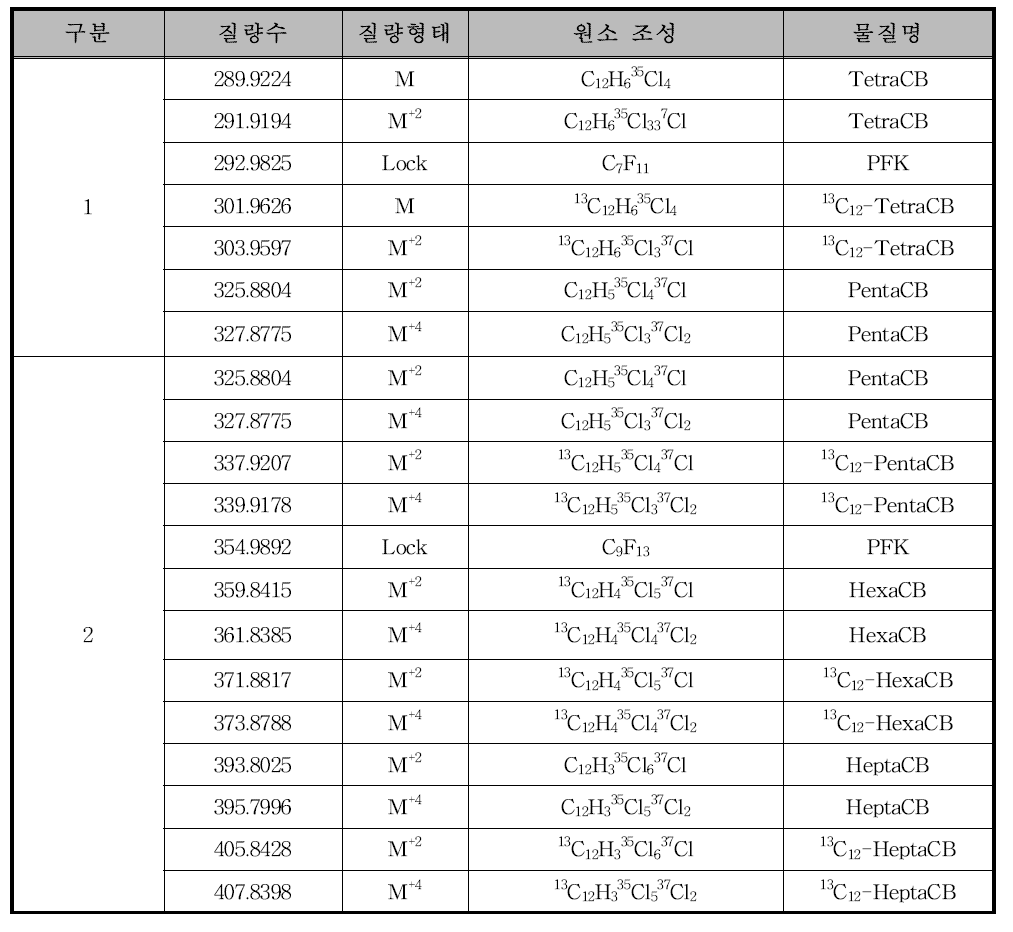 DL-PCB 분석을 위한 m/z 값