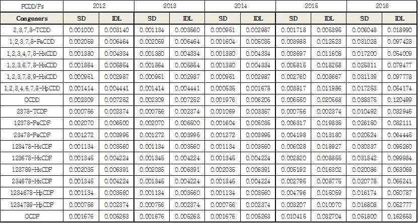 PCDD/Fs 기기검출한계