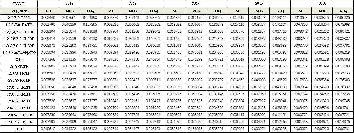 PCDD/Fs 방법검출한계와 정량한계