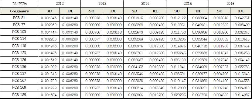 DL-PCBs 기기검출한계