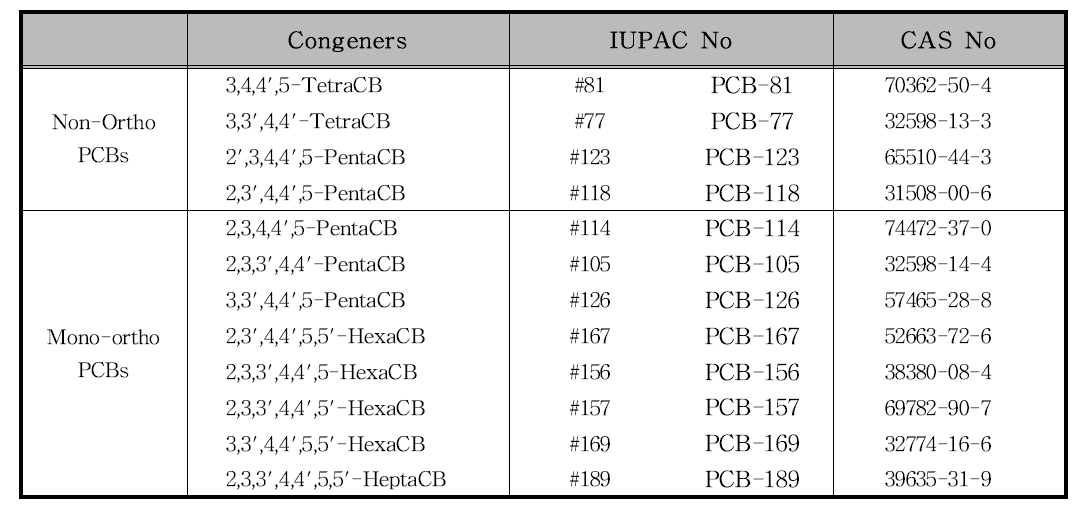 DL-PCBs 분석대상물질
