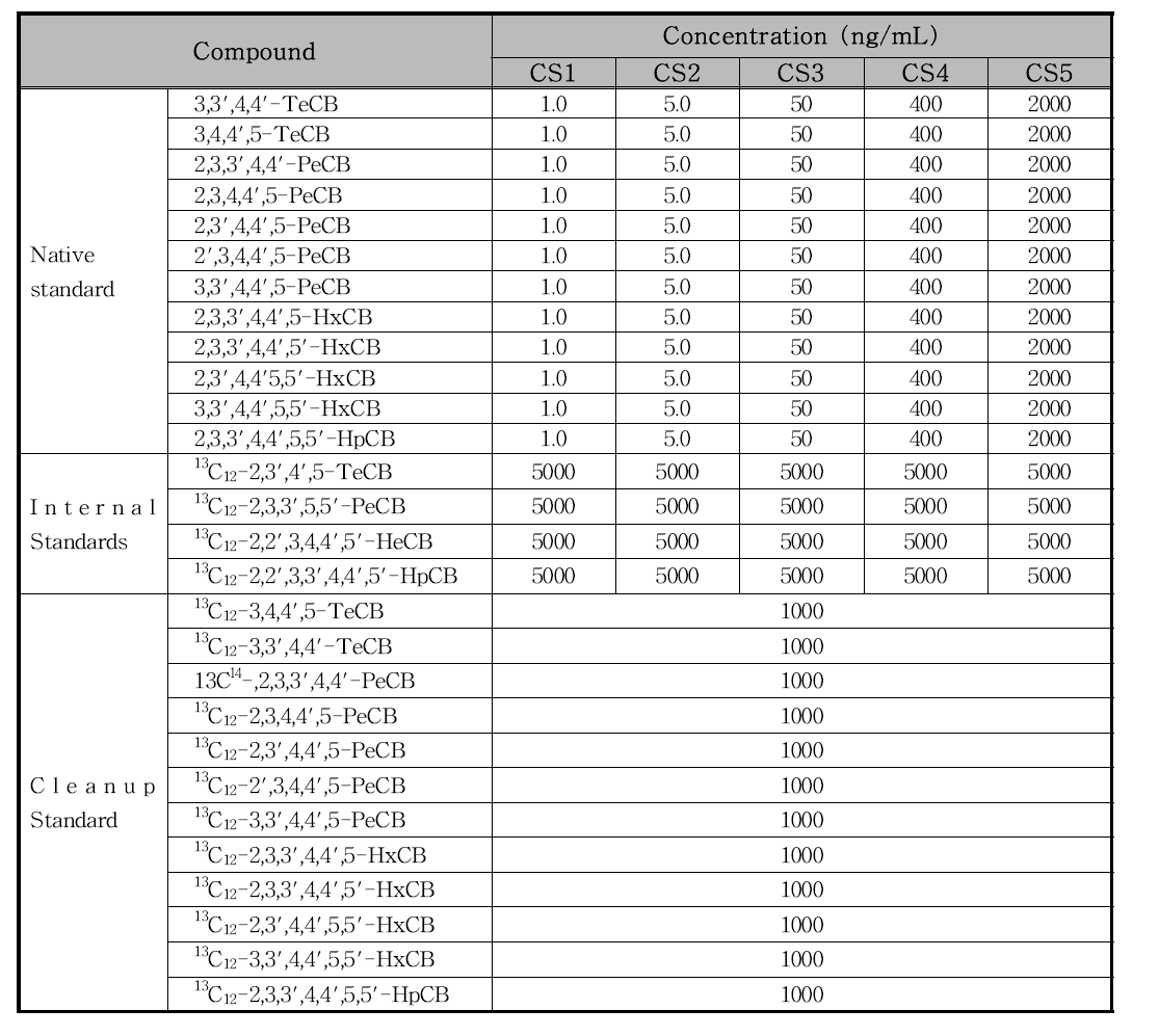 DL-PCBs 검량선 표준물질