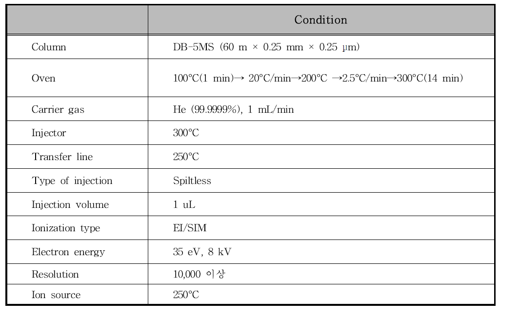 PCDD/Fs HRGC/HRMS 기기분석방법