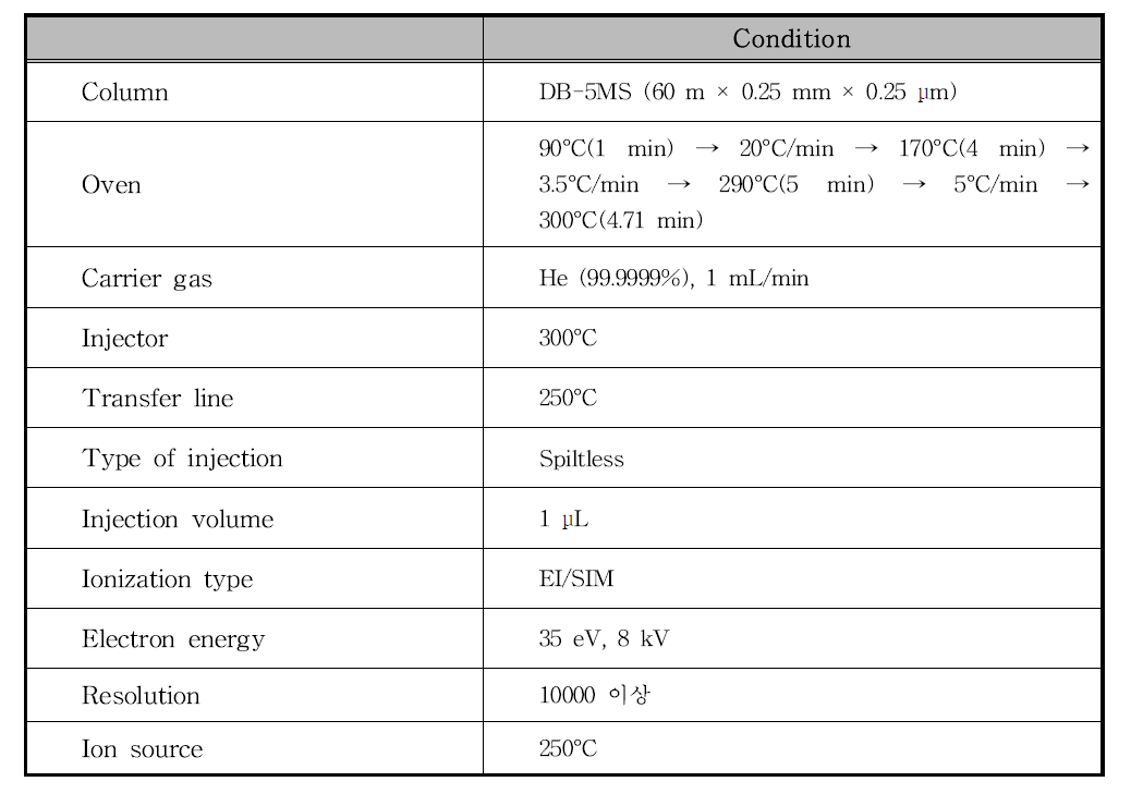 DL-PCBs의 HRGC/HRMS 기기분석방법