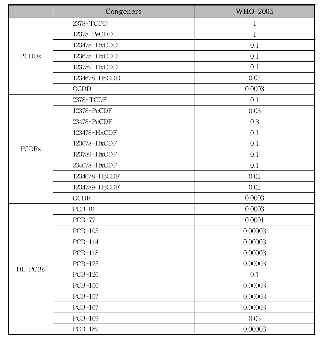 다이옥신류 독성등가계수