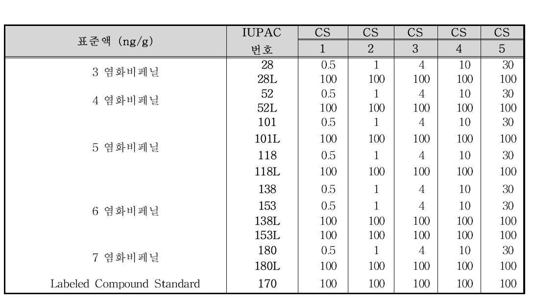 Indicator PCBs 검량선 표준물질