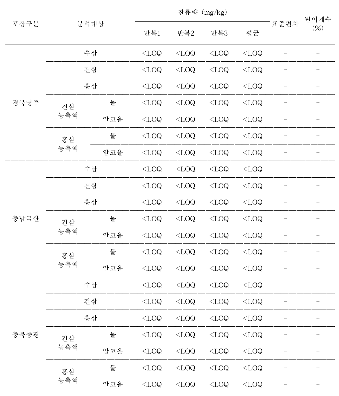 4년근 수삼 및 가공품 중 trifloxystrobin의 합산 잔류량