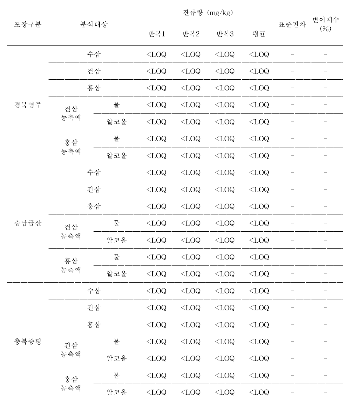 4년근과 5년근에 연속하여 살포한 수삼 및 가공품 중 trifloxystrobin의 잔류량