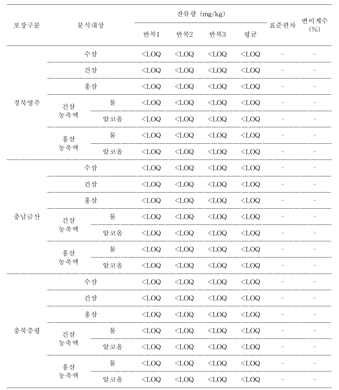 4년근과 5년근에 연속하여 살포한 수삼 및 가공품 중 CGA321113의 잔류량