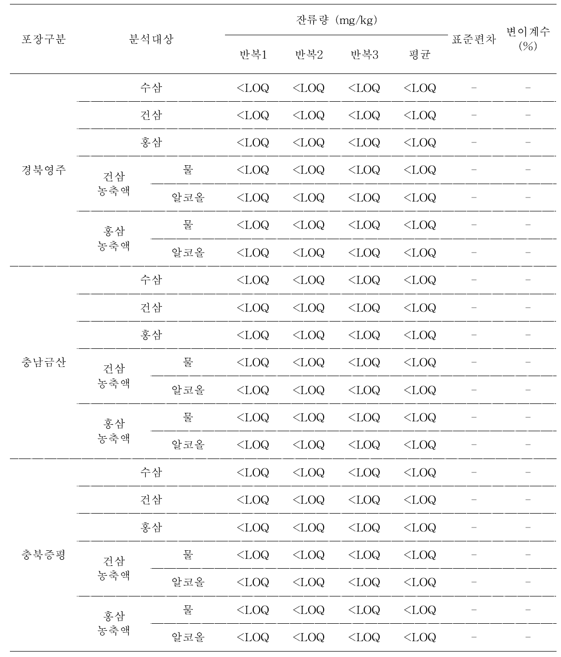 4년근과 5년근에 연속하여 살포한 수삼 및 가공품 중 trifloxystrobin의 합산 잔류량