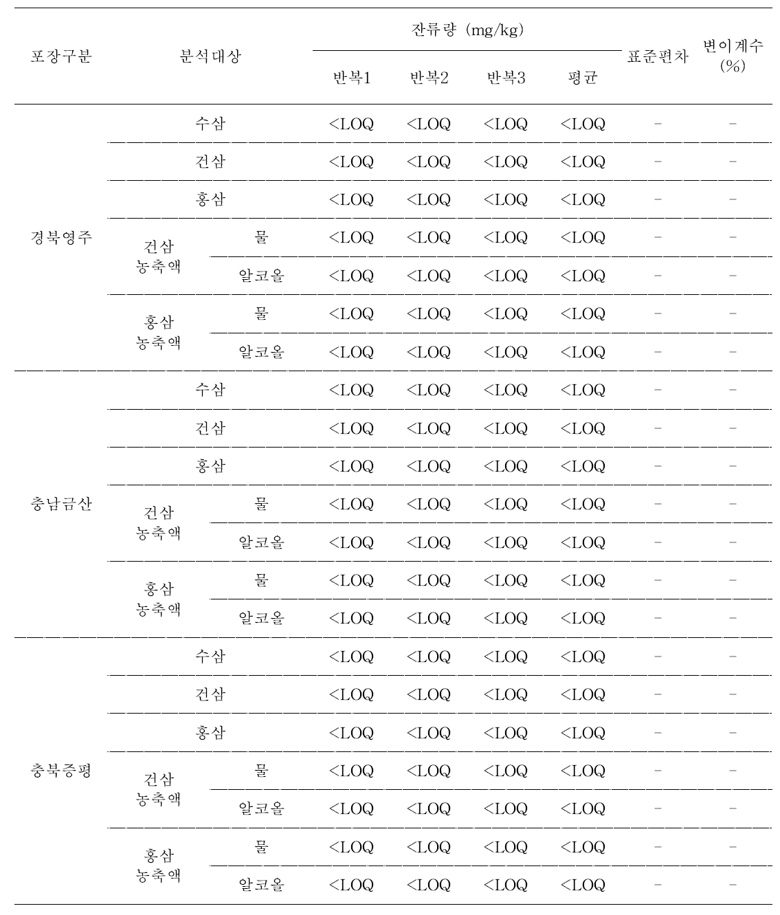 5년근 수삼 및 가공품 중 trifloxystrobin의 잔류량