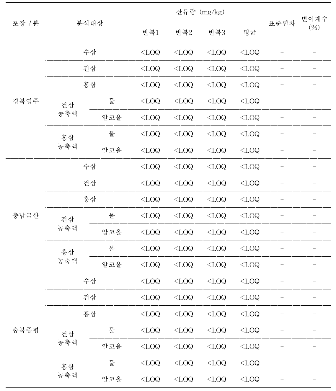 5년근 수삼 및 가공품 중 CGA321113의 잔류량