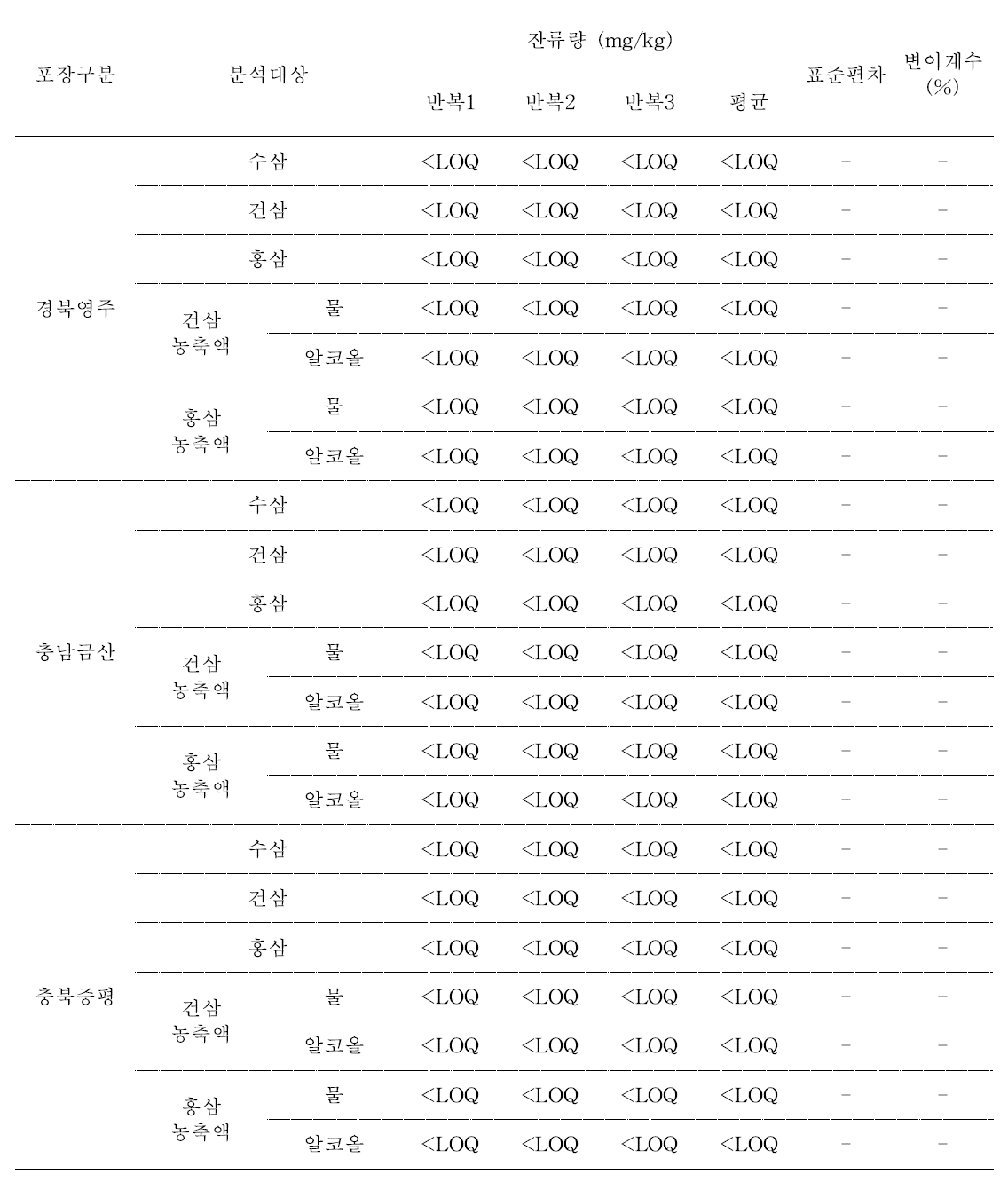 5년근 수삼 및 가공품 중 trifloxystrobin의 합산 잔류량