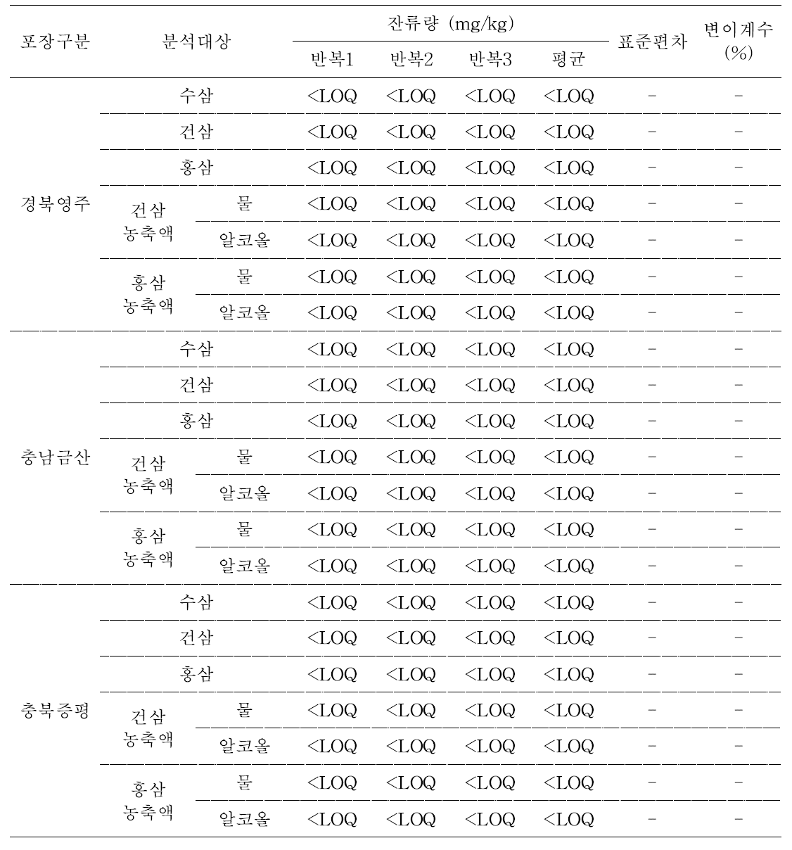 4년근 수삼 및 가공품 중 cypermethrin의 잔류량